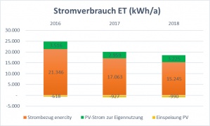 Stromverbrauch im Ev. Treffpunkt